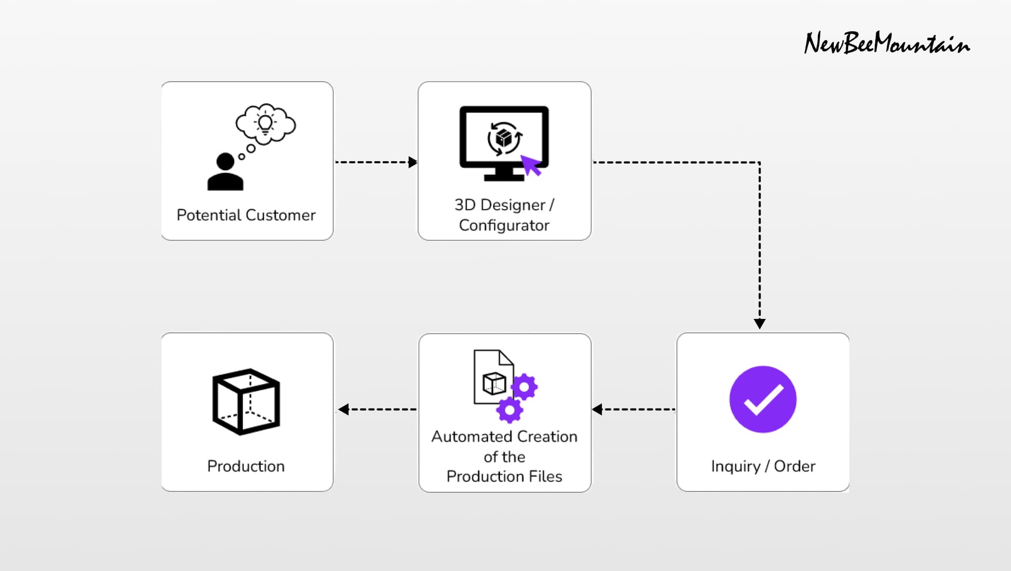 Process Automation