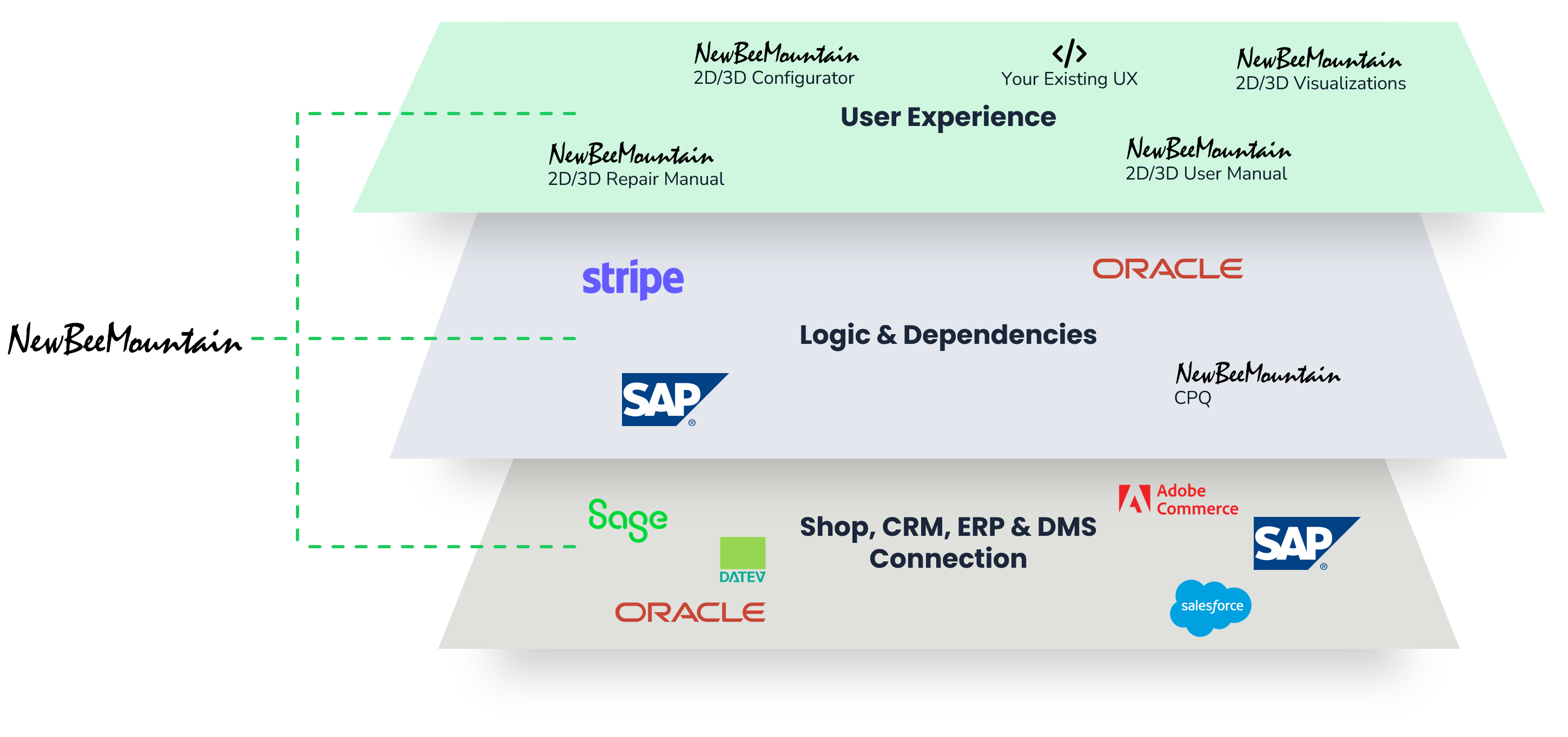 Integration in your software ecosystem