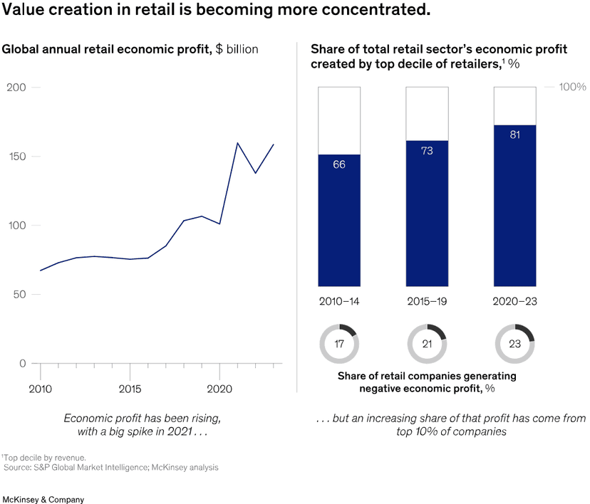 McKinsey Report - Retail Value Creation Charts