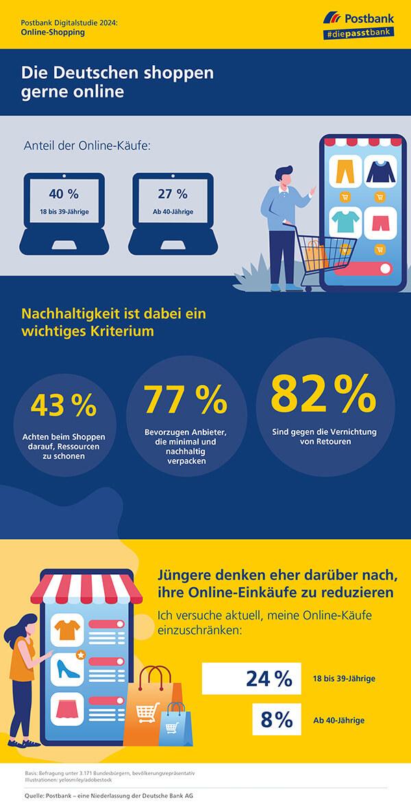 eCommerce statistics Postbank